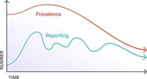 Prevalence & reporting data