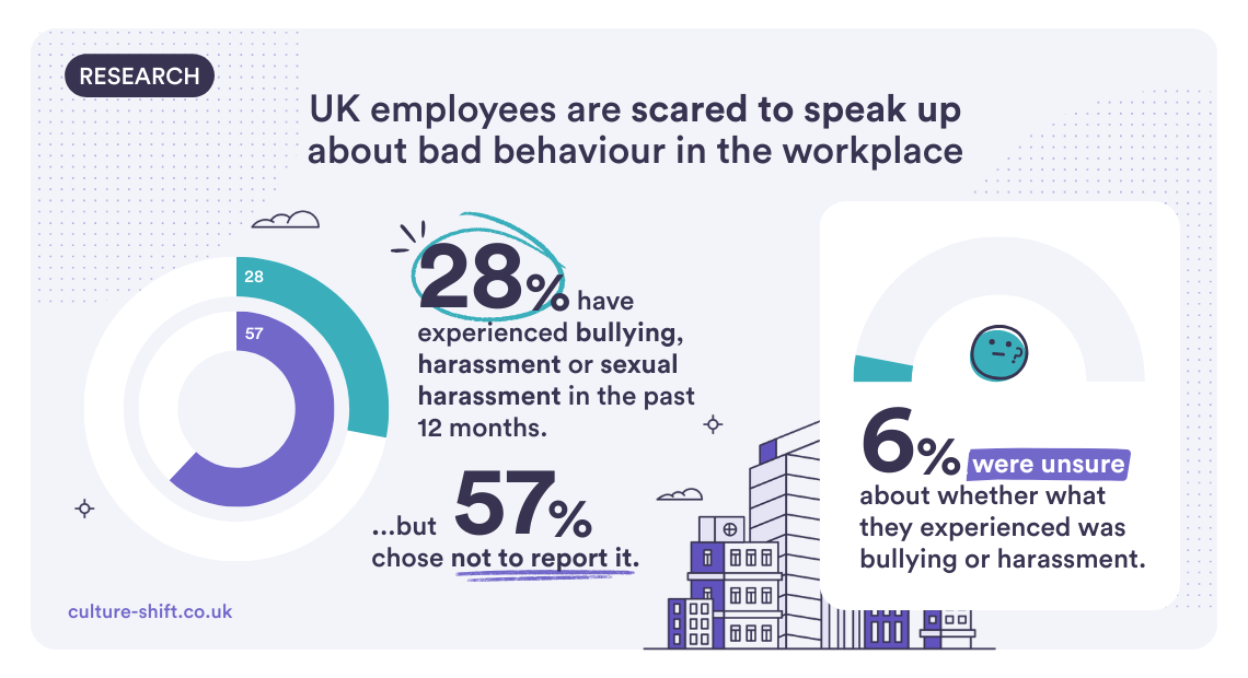 Infographic of the workplace misconduct reporting gap